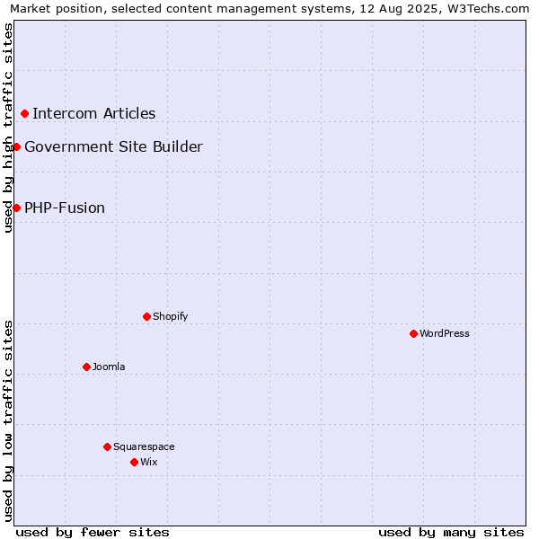 Market position of Intercom Articles vs. PHP-Fusion vs. Government Site Builder