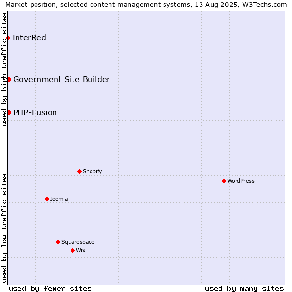 Market position of PHP-Fusion vs. Government Site Builder vs. InterRed