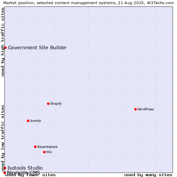 Market position of Government Site Builder vs. Isotools Studio vs. Navigate CMS