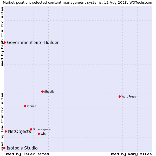 Market position of NetObjects vs. Government Site Builder vs. Isotools Studio