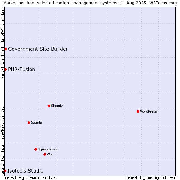 Market position of PHP-Fusion vs. Government Site Builder vs. Isotools Studio