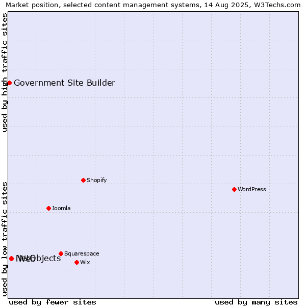Market position of NetObjects vs. iWeb vs. Government Site Builder