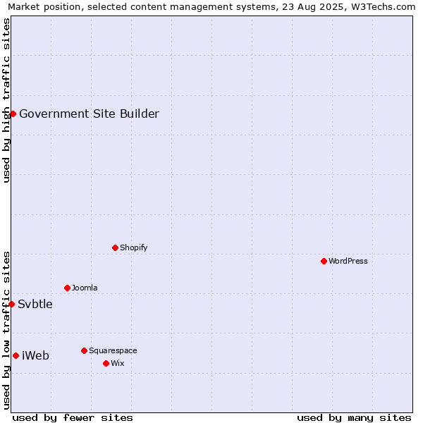 Market position of iWeb vs. Government Site Builder vs. Svbtle