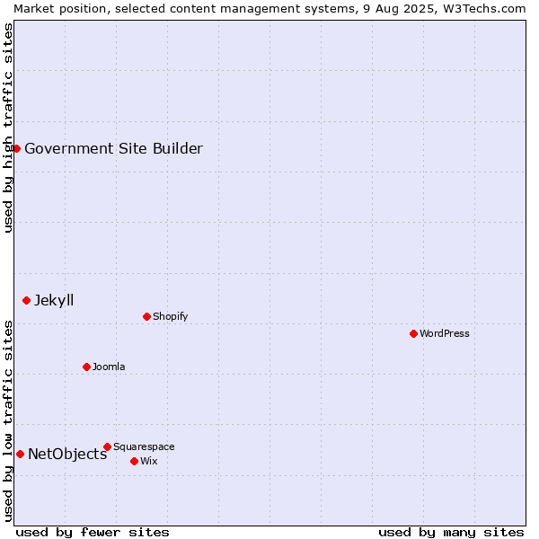 Market position of Jekyll vs. NetObjects vs. Government Site Builder