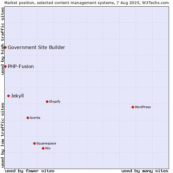 Market position of Jekyll vs. PHP-Fusion vs. Government Site Builder