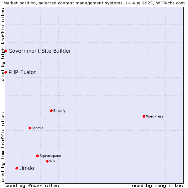 Market position of Jimdo vs. PHP-Fusion vs. Government Site Builder