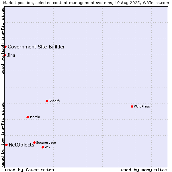 Market position of NetObjects vs. Government Site Builder vs. Jira