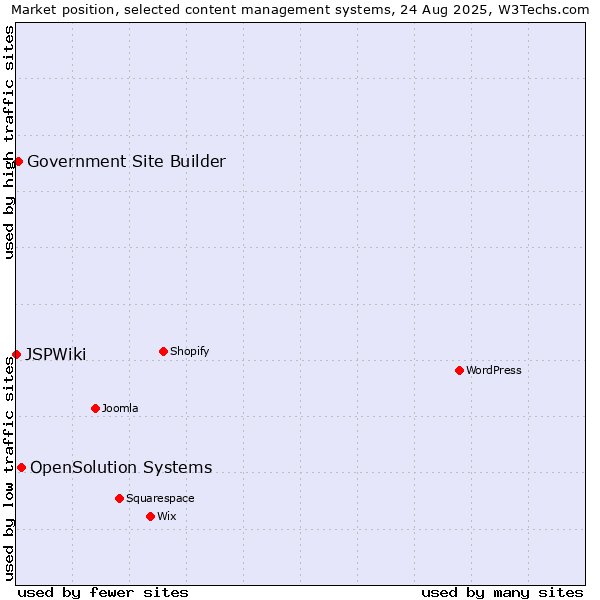 Market position of OpenSolution Systems vs. Government Site Builder vs. JSPWiki
