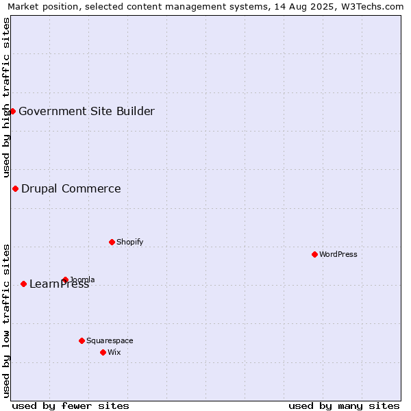 Market position of LearnPress vs. Drupal Commerce vs. Government Site Builder
