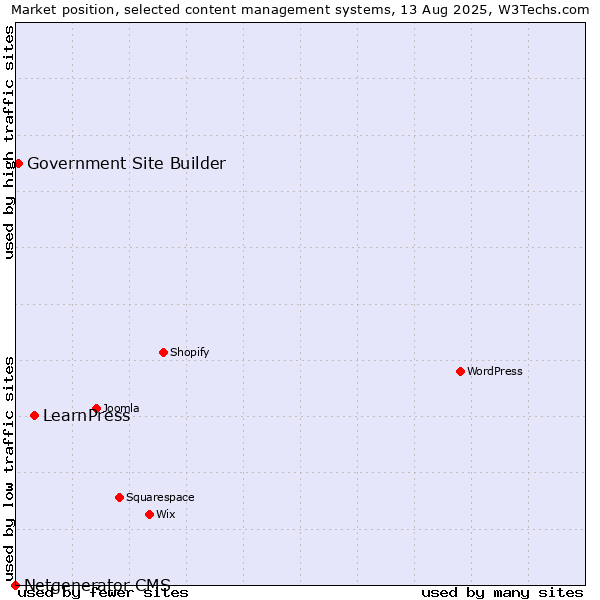 Market position of LearnPress vs. Government Site Builder vs. Netgenerator CMS