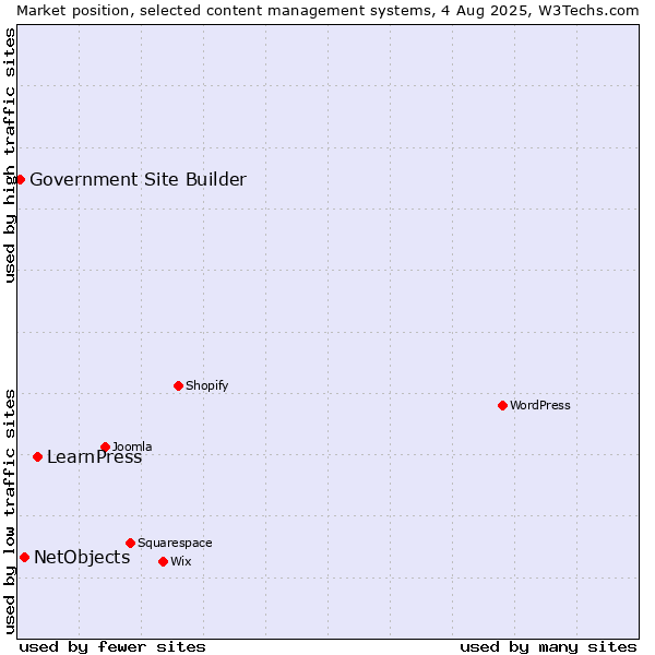 Market position of LearnPress vs. NetObjects vs. Government Site Builder