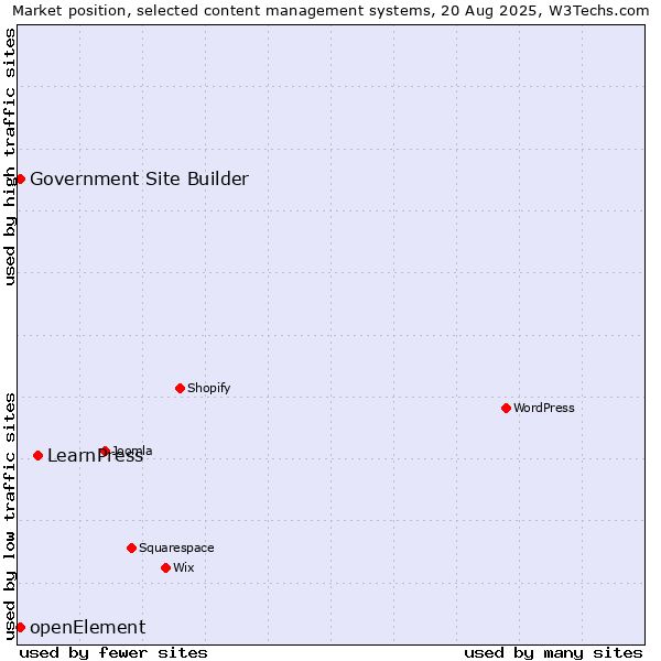 Market position of LearnPress vs. Government Site Builder vs. openElement