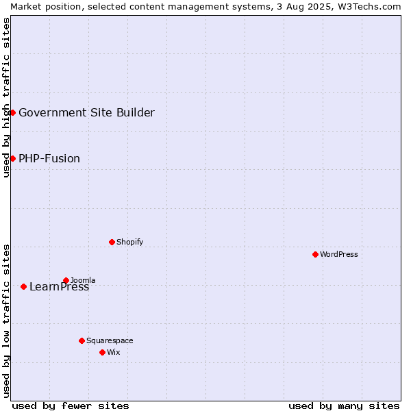 Market position of LearnPress vs. PHP-Fusion vs. Government Site Builder