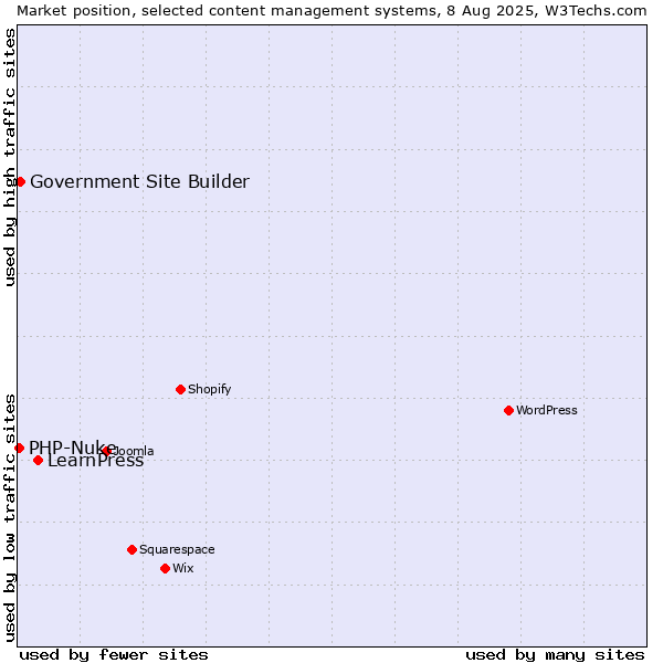 Market position of LearnPress vs. Government Site Builder vs. PHP-Nuke