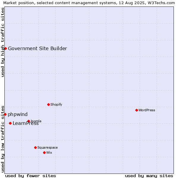 Market position of LearnPress vs. Government Site Builder vs. phpwind