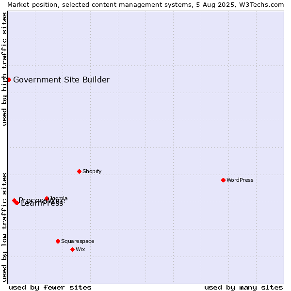 Market position of LearnPress vs. ProcessWire vs. Government Site Builder