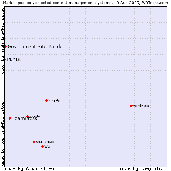 Market position of LearnPress vs. Government Site Builder vs. PunBB