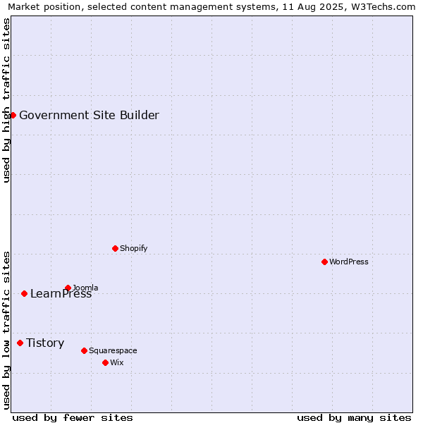 Market position of LearnPress vs. Tistory vs. Government Site Builder