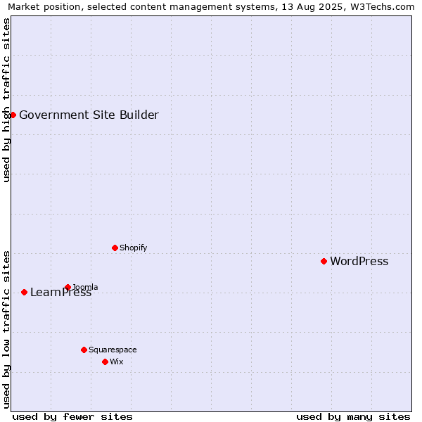 Market position of WordPress vs. LearnPress vs. Government Site Builder