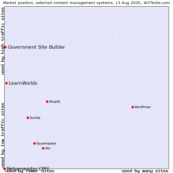 Market position of LearnWorlds vs. Government Site Builder vs. Netgenerator CMS