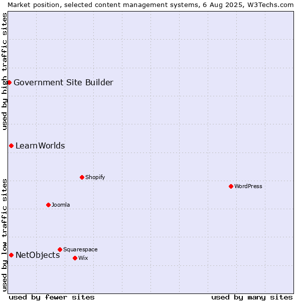 Market position of NetObjects vs. LearnWorlds vs. Government Site Builder