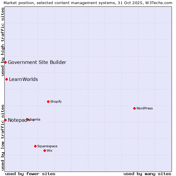 Market position of LearnWorlds vs. Notepad++ vs. Government Site Builder