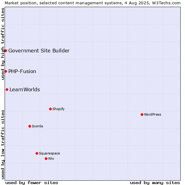 Market position of LearnWorlds vs. PHP-Fusion vs. Government Site Builder