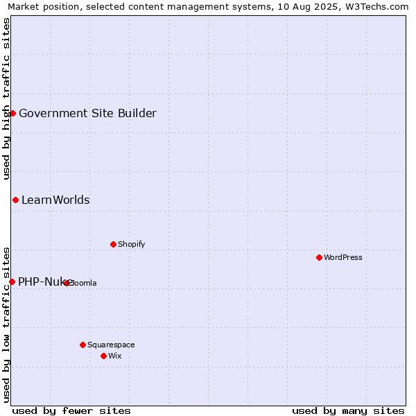 Market position of LearnWorlds vs. Government Site Builder vs. PHP-Nuke