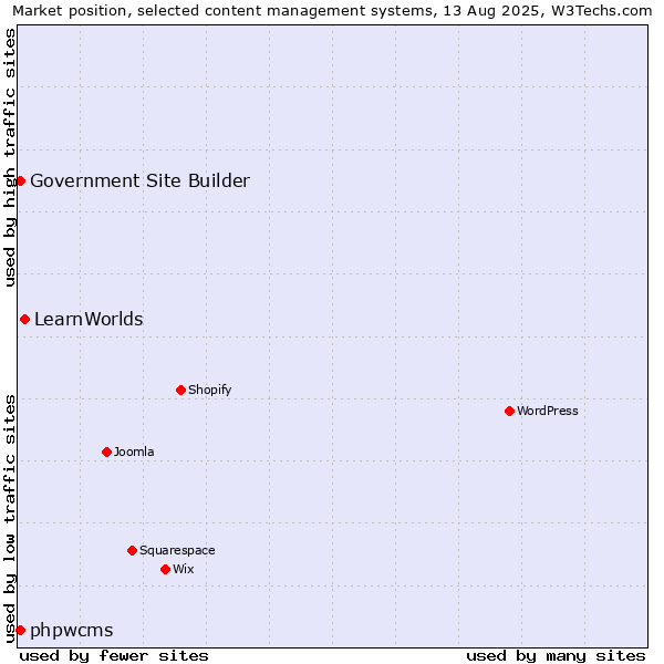 Market position of LearnWorlds vs. phpwcms vs. Government Site Builder