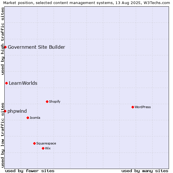 Market position of LearnWorlds vs. Government Site Builder vs. phpwind