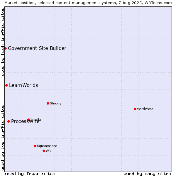 Market position of ProcessWire vs. LearnWorlds vs. Government Site Builder