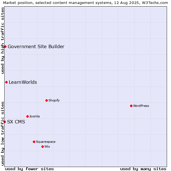 Market position of LearnWorlds vs. Government Site Builder vs. SX CMS
