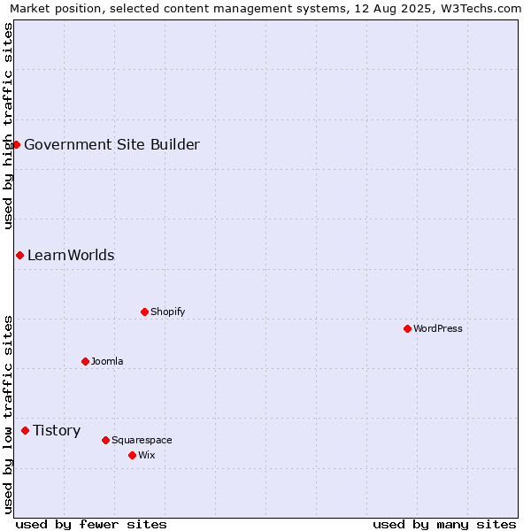 Market position of Tistory vs. LearnWorlds vs. Government Site Builder
