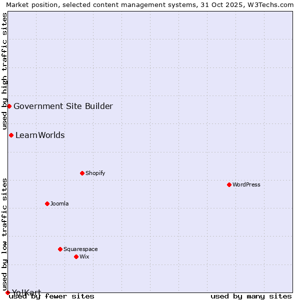 Market position of LearnWorlds vs. Government Site Builder vs. Yo!Kart