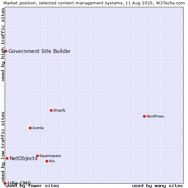 Market position of NetObjects vs. Government Site Builder vs. LiBe CMS