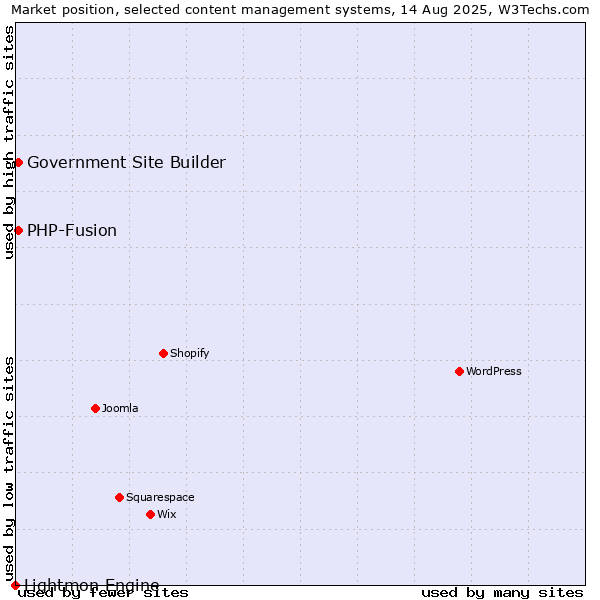 Market position of PHP-Fusion vs. Government Site Builder vs. Lightmon Engine