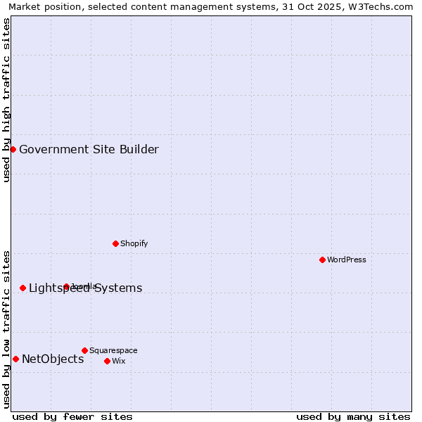 Market position of Lightspeed Systems vs. NetObjects vs. Government Site Builder