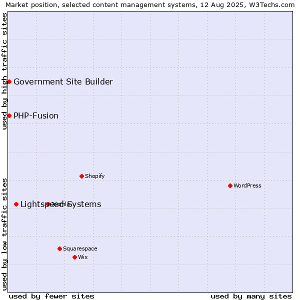 Market position of Lightspeed Systems vs. PHP-Fusion vs. Government Site Builder