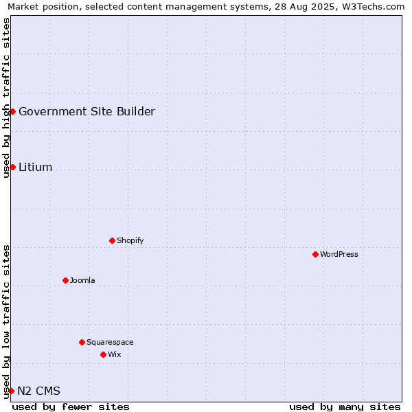 Market position of Government Site Builder vs. Litium vs. N2 CMS