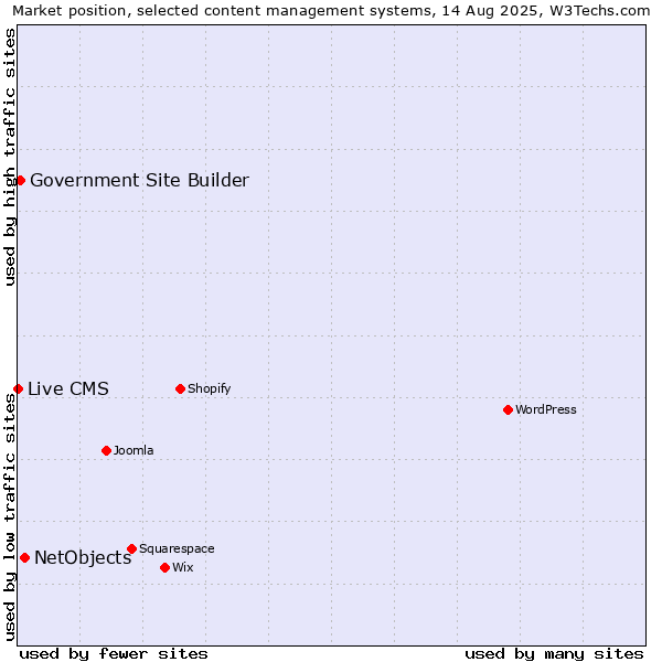 Market position of NetObjects vs. Government Site Builder vs. Live CMS