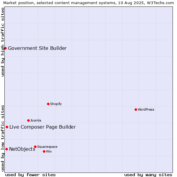 Market position of Live Composer Page Builder vs. NetObjects vs. Government Site Builder
