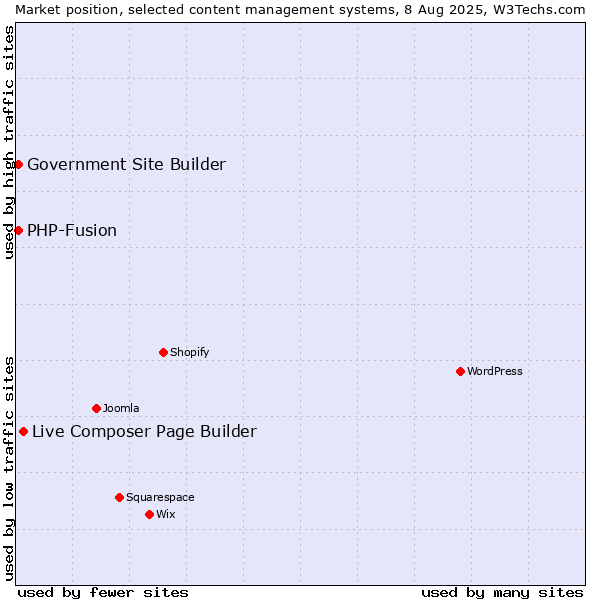 Market position of Live Composer Page Builder vs. PHP-Fusion vs. Government Site Builder