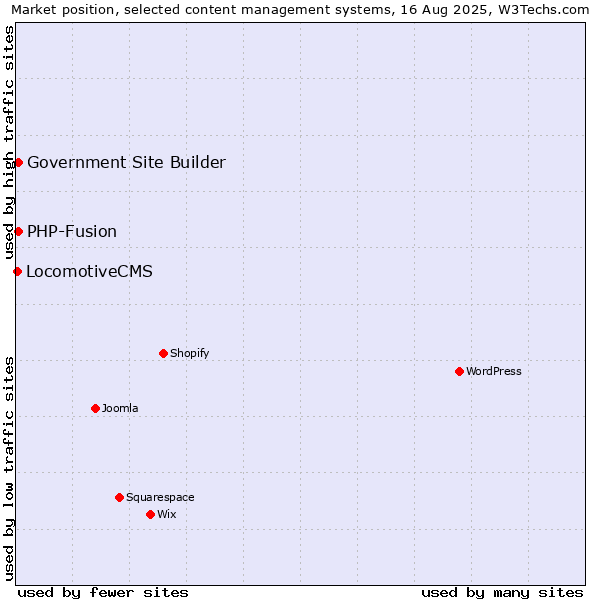 Market position of PHP-Fusion vs. Government Site Builder vs. LocomotiveCMS