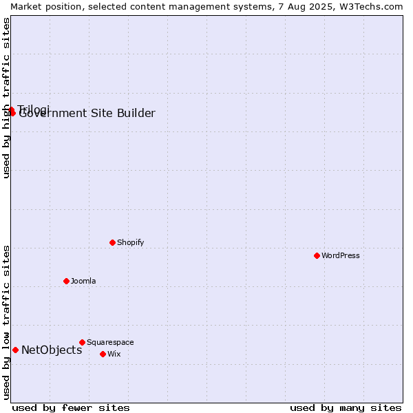 Market position of NetObjects vs. Government Site Builder vs. Trilogi