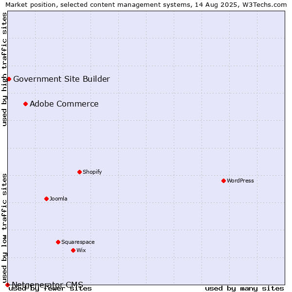 Market position of Adobe Commerce vs. Government Site Builder vs. Netgenerator CMS