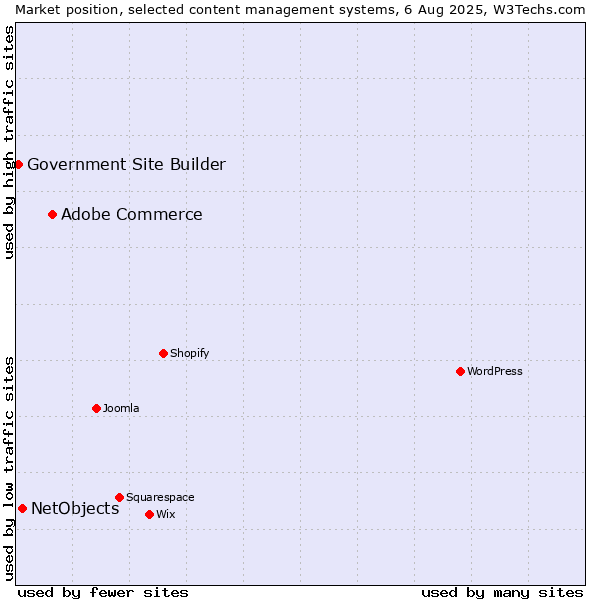 Market position of Adobe Commerce vs. NetObjects vs. Government Site Builder