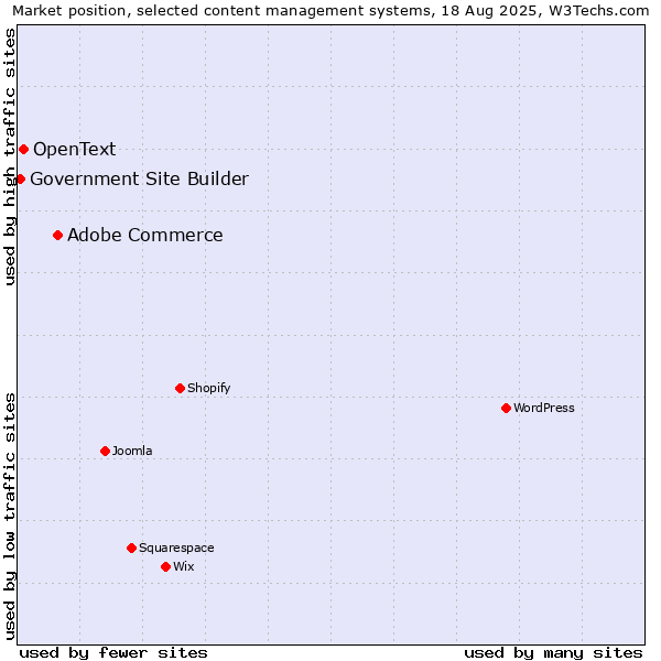 Market position of Adobe Commerce vs. OpenText vs. Government Site Builder