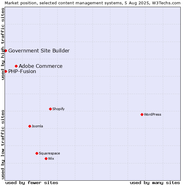 Market position of Adobe Commerce vs. PHP-Fusion vs. Government Site Builder