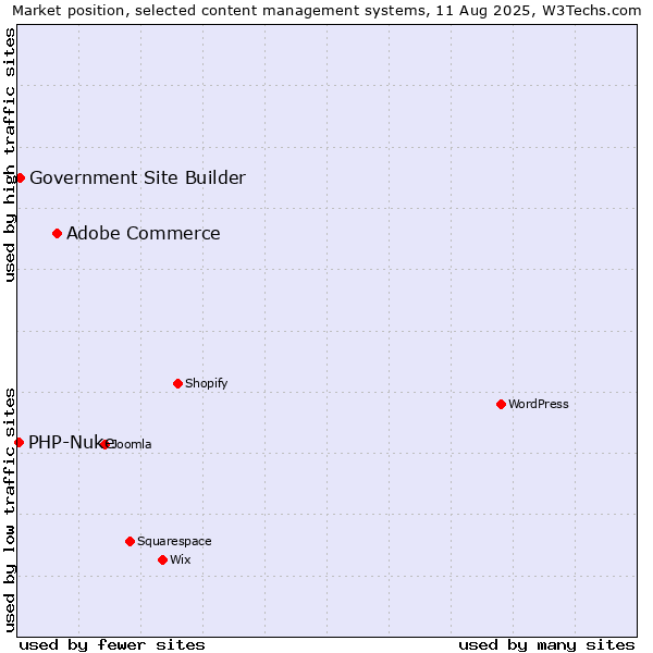 Market position of Adobe Commerce vs. Government Site Builder vs. PHP-Nuke