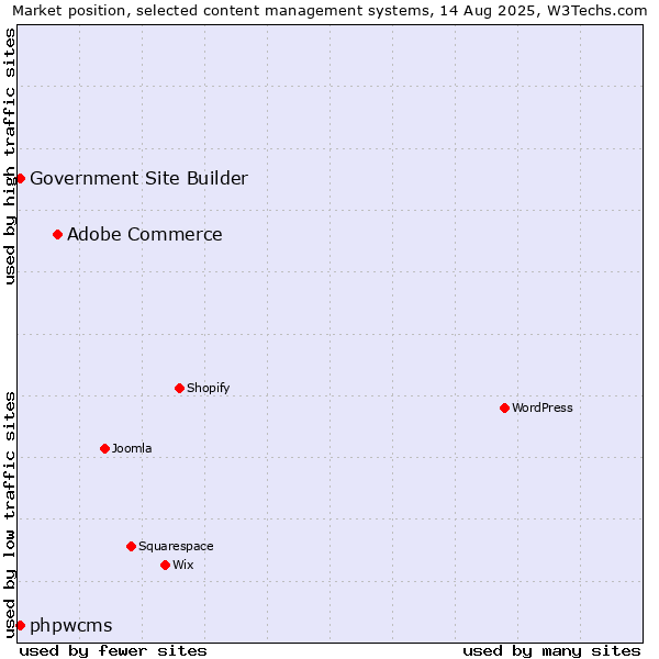 Market position of Adobe Commerce vs. phpwcms vs. Government Site Builder